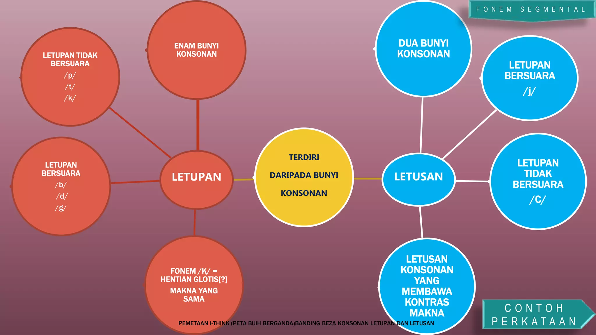 FONEM SEGMENTAL DALAM BAHASA MELAYU: LETUPAN DAN LETUSAN | PPTX