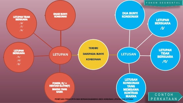 FONEM SEGMENTAL DALAM BAHASA MELAYU: LETUPAN DAN LETUSAN