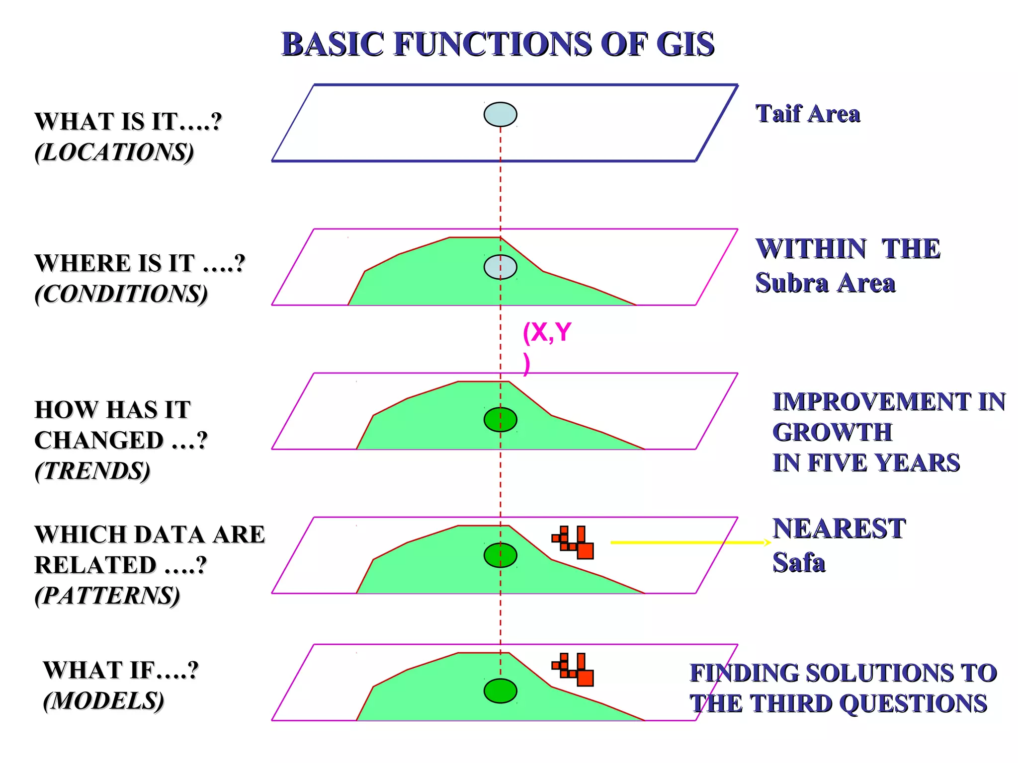 BASIC FUNCTIONS OF GISBASIC FUNCTIONS OF GIS
WHAT IS IT….?WHAT IS IT….?
(LOCATIONS)(LOCATIONS)
Taif AreaTaif Area
(X,Y
)
WHERE IS IT ….?WHERE IS IT ….?
(CONDITIONS)(CONDITIONS)
WITHIN THEWITHIN THE
Subra AreaSubra Area
HOW HAS ITHOW HAS IT
CHANGED …?CHANGED …?
(TRENDS)(TRENDS)
IMPROVEMENT INIMPROVEMENT IN
GROWTHGROWTH
IN FIVE YEARSIN FIVE YEARS
WHICH DATA AREWHICH DATA ARE
RELATED ….?RELATED ….?
(PATTERNS)(PATTERNS)
NEARESTNEAREST
SafaSafa
WHAT IF….?WHAT IF….?
(MODELS)(MODELS)
FINDING SOLUTIONS TOFINDING SOLUTIONS TO
THE THIRD QUESTIONSTHE THIRD QUESTIONS
 
