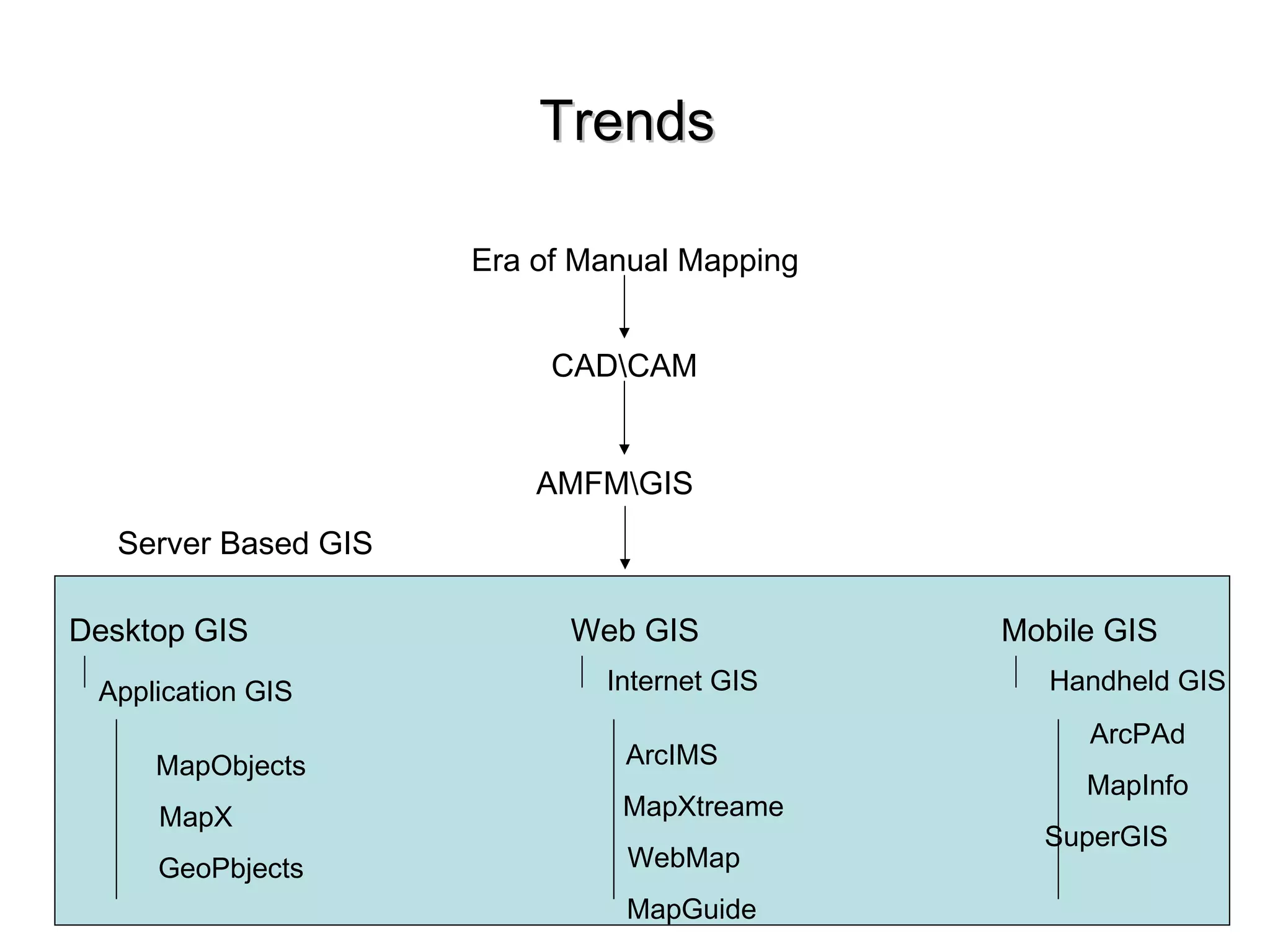 TrendsTrends
Era of Manual Mapping
AMFMGIS
Desktop GIS
Application GIS
CADCAM
Web GIS Mobile GIS
MapObjects
MapX
GeoPbjects
Internet GIS
ArcIMS
MapXtreame
WebMap
MapGuide
Handheld GIS
ArcPAd
MapInfo
SuperGIS
Server Based GIS
 