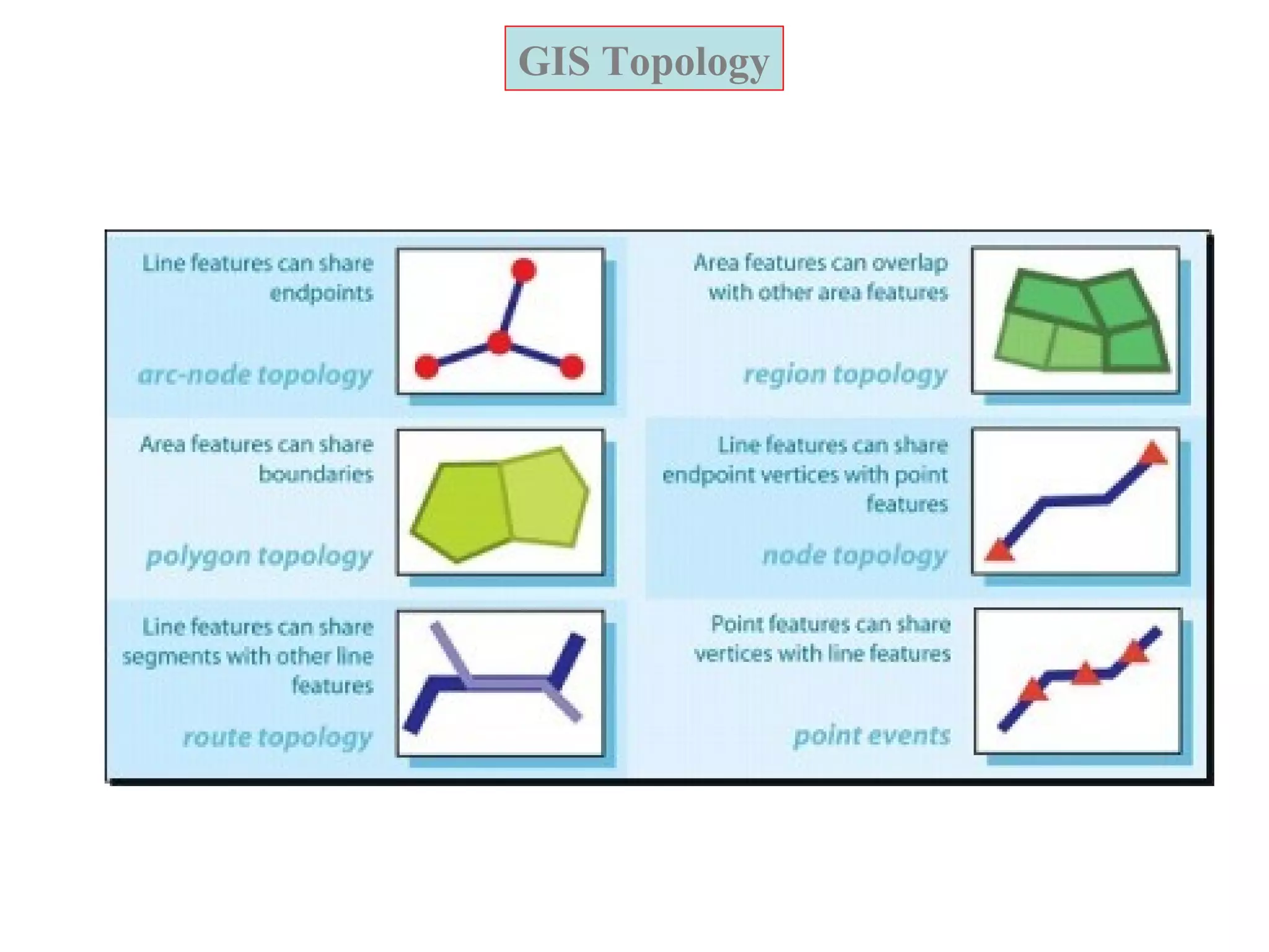 GIS Topology
 