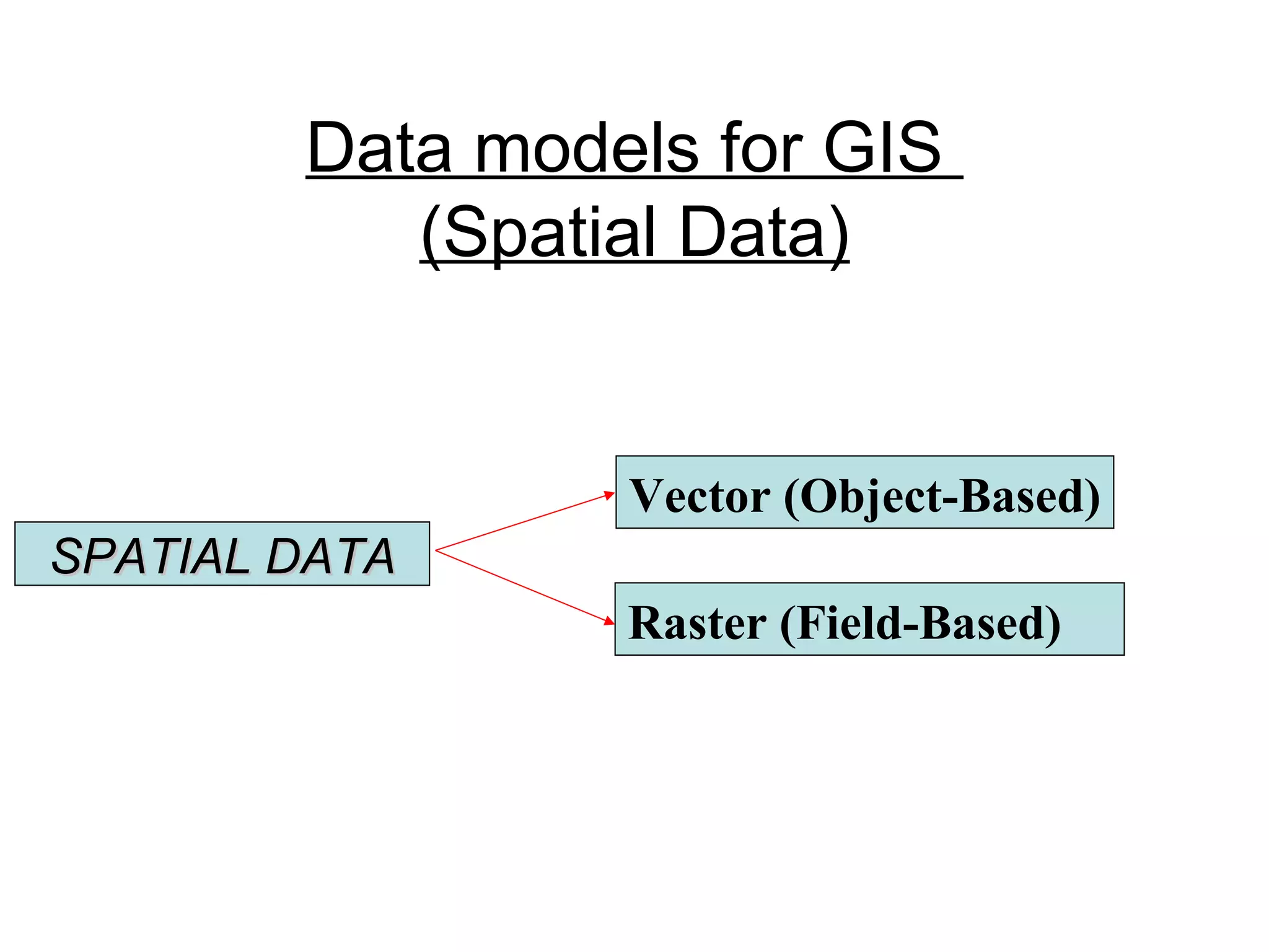 Data models for GIS
(Spatial Data)
SPATIAL DATASPATIAL DATA
Vector (Object-Based)
Raster (Field-Based)
 