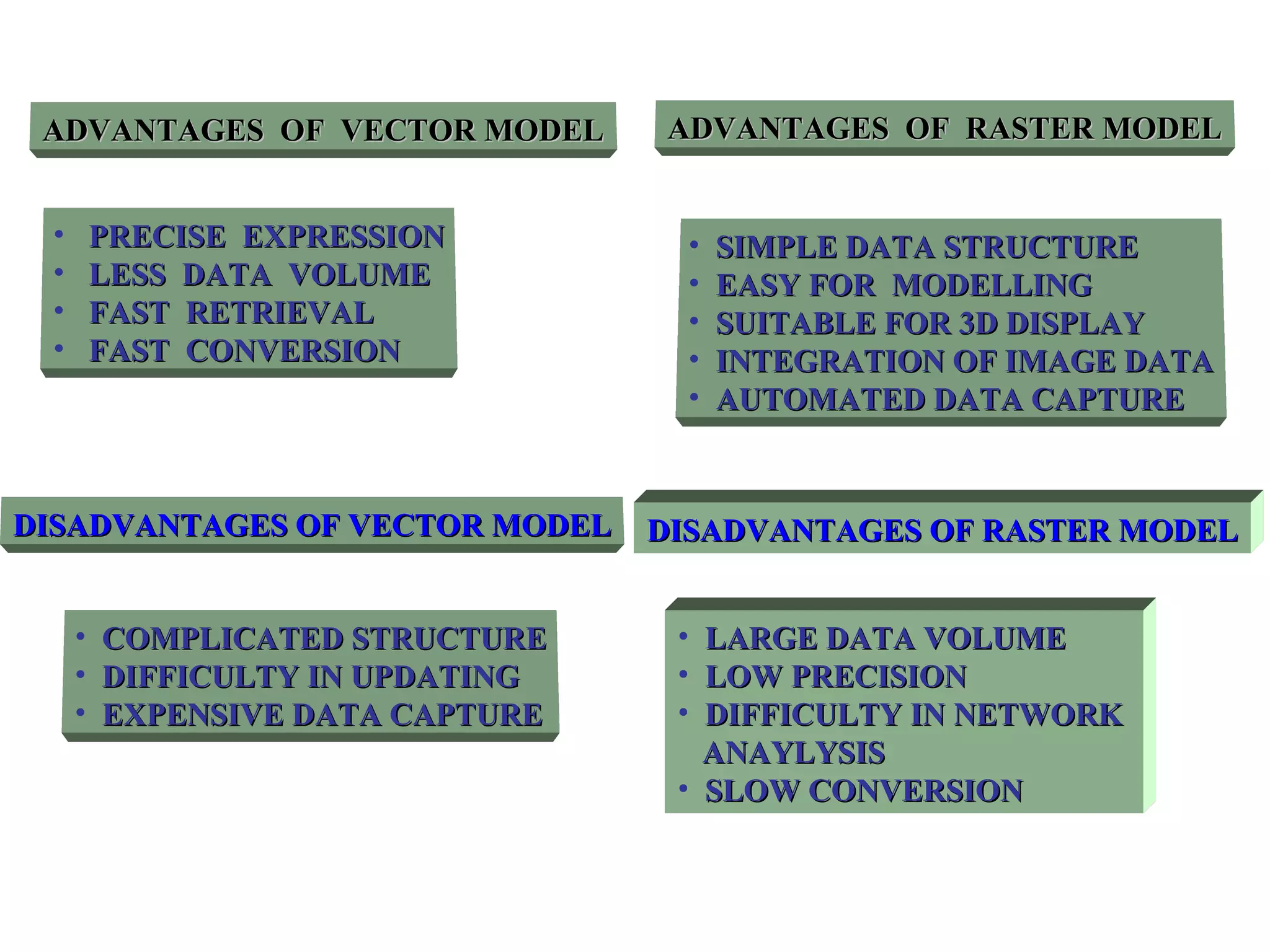 ADVANTAGES OF VECTOR MODELADVANTAGES OF VECTOR MODEL
• PRECISE EXPRESSIONPRECISE EXPRESSION
• LESS DATA VOLUMELESS DATA VOLUME
• FAST RETRIEVALFAST RETRIEVAL
• FAST CONVERSIONFAST CONVERSION
ADVANTAGES OF RASTER MODELADVANTAGES OF RASTER MODEL
• SIMPLE DATA STRUCTURESIMPLE DATA STRUCTURE
• EASY FOR MODELLINGEASY FOR MODELLING
• SUITABLE FOR 3D DISPLAYSUITABLE FOR 3D DISPLAY
• INTEGRATION OF IMAGE DATAINTEGRATION OF IMAGE DATA
• AUTOMATED DATA CAPTUREAUTOMATED DATA CAPTURE
DISADVANTAGES OF VECTOR MODELDISADVANTAGES OF VECTOR MODEL
• COMPLICATED STRUCTURECOMPLICATED STRUCTURE
• DIFFICULTY IN UPDATINGDIFFICULTY IN UPDATING
• EXPENSIVE DATA CAPTUREEXPENSIVE DATA CAPTURE
DISADVANTAGES OF RASTER MODELDISADVANTAGES OF RASTER MODEL
• LARGE DATA VOLUMELARGE DATA VOLUME
• LOW PRECISIONLOW PRECISION
• DIFFICULTY IN NETWORKDIFFICULTY IN NETWORK
ANAYLYSISANAYLYSIS
• SLOW CONVERSIONSLOW CONVERSION
 