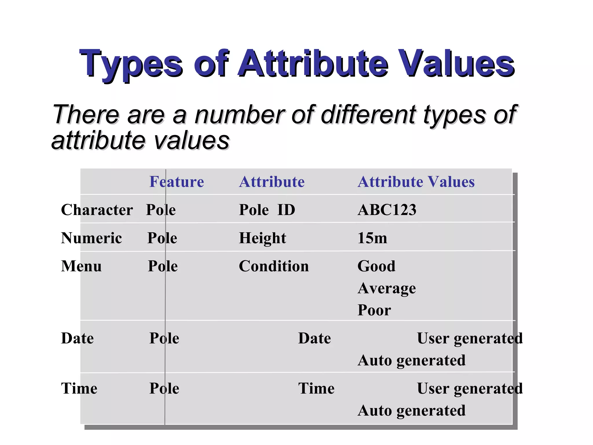Types of Attribute ValuesTypes of Attribute Values
There are a number of different types ofThere are a number of different types of
attribute valuesattribute values
Feature Attribute Attribute Values
Character Pole Pole ID ABC123
Numeric Pole Height 15m
Menu Pole Condition Good
Average
Poor
Date Pole Date User generated
Auto generated
Time Pole Time User generated
Auto generated
 