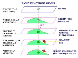 BASIC FUNCTIONS OF GISBASIC FUNCTIONS OF GIS
WHAT IS IT….?WHAT IS IT….?
(LOCATIONS)(LOCATIONS)
Taif AreaTaif Area
(X,Y
)
WHERE IS IT ….?WHERE IS IT ….?
(CONDITIONS)(CONDITIONS)
WITHIN THEWITHIN THE
Subra AreaSubra Area
HOW HAS ITHOW HAS IT
CHANGED …?CHANGED …?
(TRENDS)(TRENDS)
IMPROVEMENT INIMPROVEMENT IN
GROWTHGROWTH
IN FIVE YEARSIN FIVE YEARS
WHICH DATA AREWHICH DATA ARE
RELATED ….?RELATED ….?
(PATTERNS)(PATTERNS)
NEARESTNEAREST
SafaSafa
WHAT IF….?WHAT IF….?
(MODELS)(MODELS)
FINDING SOLUTIONS TOFINDING SOLUTIONS TO
THE THIRD QUESTIONSTHE THIRD QUESTIONS
 