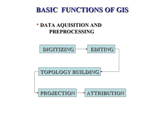 BASIC FUNCTIONS OF GISBASIC FUNCTIONS OF GIS
• DATA AQUISITION ANDDATA AQUISITION AND
PREPROCESSINGPREPROCESSING
DIGITIZINGDIGITIZING EDITINGEDITING
TOPOLOGY BUILDINGTOPOLOGY BUILDING
PROJECTIONPROJECTION ATTRIBUTIONATTRIBUTION
 