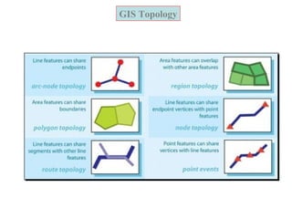 GIS Topology
 