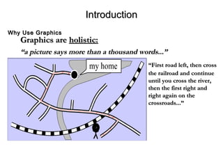 Graphics areGraphics are holistic:holistic:
““a picture says more than a thousand words...”a picture says more than a thousand words...”
““First road left, then crossFirst road left, then cross
the railroad and continuethe railroad and continue
until you cross the river,until you cross the river,
then the first right andthen the first right and
right again on theright again on the
crossroads...”crossroads...”
IntroductionIntroduction
Why Use GraphicsWhy Use Graphics
 