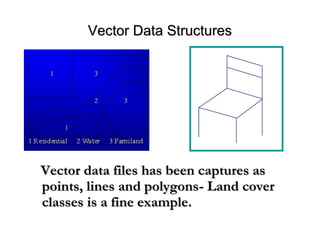 Vector Data StructuresVector Data Structures
Vector data files has been captures asVector data files has been captures as
points, lines and polygonspoints, lines and polygons- Land cover- Land cover
classes is a fine example.classes is a fine example.
 