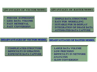 ADVANTAGES OF VECTOR MODELADVANTAGES OF VECTOR MODEL
• PRECISE EXPRESSIONPRECISE EXPRESSION
• LESS DATA VOLUMELESS DATA VOLUME
• FAST RETRIEVALFAST RETRIEVAL
• FAST CONVERSIONFAST CONVERSION
ADVANTAGES OF RASTER MODELADVANTAGES OF RASTER MODEL
• SIMPLE DATA STRUCTURESIMPLE DATA STRUCTURE
• EASY FOR MODELLINGEASY FOR MODELLING
• SUITABLE FOR 3D DISPLAYSUITABLE FOR 3D DISPLAY
• INTEGRATION OF IMAGE DATAINTEGRATION OF IMAGE DATA
• AUTOMATED DATA CAPTUREAUTOMATED DATA CAPTURE
DISADVANTAGES OF VECTOR MODELDISADVANTAGES OF VECTOR MODEL
• COMPLICATED STRUCTURECOMPLICATED STRUCTURE
• DIFFICULTY IN UPDATINGDIFFICULTY IN UPDATING
• EXPENSIVE DATA CAPTUREEXPENSIVE DATA CAPTURE
DISADVANTAGES OF RASTER MODELDISADVANTAGES OF RASTER MODEL
• LARGE DATA VOLUMELARGE DATA VOLUME
• LOW PRECISIONLOW PRECISION
• DIFFICULTY IN NETWORKDIFFICULTY IN NETWORK
ANAYLYSISANAYLYSIS
• SLOW CONVERSIONSLOW CONVERSION
 