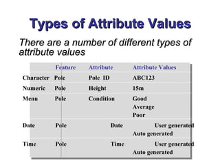 Types of Attribute ValuesTypes of Attribute Values
There are a number of different types ofThere are a number of different types of
attribute valuesattribute values
Feature Attribute Attribute Values
Character Pole Pole ID ABC123
Numeric Pole Height 15m
Menu Pole Condition Good
Average
Poor
Date Pole Date User generated
Auto generated
Time Pole Time User generated
Auto generated
 