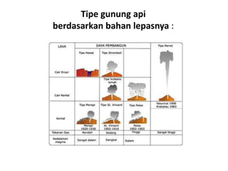 Tipe gunung api
berdasarkan bahan lepasnya :
 