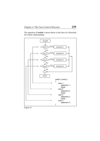 Chapter 4: The Case Control Structure 139
The operation of switch is shown below in the form of a flowchart
for a better understanding.
STOP
No
case 1
case 2
case 3
case 4
switch ( choice )
{
case 1 :
statement 1 ;
break ;
case 2 :
statement 2 ;
break ;
case 3 :
statement 3 ;
break ;
case 4 :
statement 4 ;
}
statement 1
statement 2
statement 3
statement 4
No
No
No
Yes
Yes
Yes
Yes
START
Figure 4.1
 