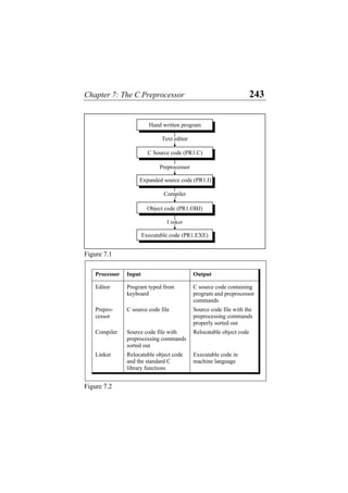 Chapter 7: The C Preprocessor 243
Text editor
Preprocessor
Compiler
Linker
Executable code (PR1.EXE)
Object code (PR1.OBJ)
Expanded source code (PR1.I)
C Source code (PR1.C)
Hand written program
Figure 7.1
Processor Input Output
Editor Program typed from
keyboard
C source code containing
program and preprocessor
commands
Prepro-
cessor
C source code file Source code file with the
preprocessing commands
properly sorted out
Compiler Source code file with
preprocessing commands
sorted out
Relocatable object code
Linker Relocatable object code
and the standard C
library functions
Executable code in
machine language
Figure 7.2
 