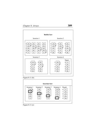 Chapter 8: Arrays 309
Bubble Sort
Iteration 1 Iteration 2
0 44 33 33 33 33 0 33 0 33
1 33 44 44 44 44 1 44 1 22
2 55 55 55 22 22 2 22 2 44
3 22 22 22 55 11 3 11 3 11
4 11 11 11 11
0
1
2
3
4 55 4 55 4 55
Iteration 3 Iteration 4
Result
0 33 0 22 0 22 0 11
1 22 1 33 1 11 1 22
2 11 2 11 2 33 2 33
3 44 3 44 3 44 3 44
4 55 4 55 4 55 4 55
Figure 8.11 (b)
Insertion Sort
Iteration 1 Iteration 2 Iteration 3 Iteration 4 Result
44 33 33 22 0 11
33 44 44 33 1 22
55 55 55 44 2 33
22 22 22 55 3 44
11 11 11 11 4 55
Figure 8.11 (c)
 