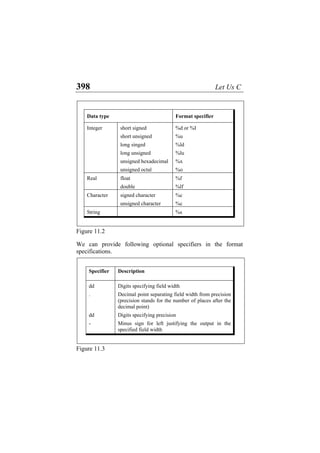 398 Let Us C
Data type Format specifier
Integer short signed %d or %I
short unsigned %u
long singed %ld
long unsigned %lu
unsigned hexadecimal %x
unsigned octal %o
Real float %f
double %lf
Character signed character %c
unsigned character %c
String %s
Figure 11.2
We can provide following optional specifiers in the format
specifications.
Specifier Description
dd Digits specifying field width
. Decimal point separating field width from precision
(precision stands for the number of places after the
decimal point)
dd Digits specifying precision
- Minus sign for left justifying the output in the
specified field width
Figure 11.3
 