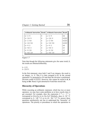 Chapter 1: Getting Started 31
Arithmetic Instruction Result Arithmetic Instruction Result
k = 2 / 9 0 a = 2 / 9 0.0
k = 2.0 / 9 0 a = 2.0 / 9 0.2222
k = 2 / 9.0 0 a = 2 / 9.0 0.2222
k = 2.0 / 9.0 0 a = 2.0 / 9.0 0.2222
k = 9 / 2 4 a = 9 / 2 4.0
k = 9.0 / 2 4 a = 9.0 / 2 4.5
k = 9 / 2.0 4 a = 9 / 2.0 4.5
k = 9.0 / 2.0 4 a = 9.0 / 2.0 4.5
Figure 1.7
Note that though the following statements give the same result, 0,
the results are obtained differently.
k = 2 / 9 ;
k = 2.0 / 9 ;
In the first statement, since both 2 and 9 are integers, the result is
an integer, i.e. 0. This 0 is then assigned to k. In the second
statement 9 is promoted to 9.0 and then the division is performed.
Division yields 0.222222. However, this cannot be stored in k, k
being an int. Hence it gets demoted to 0 and then stored in k.
Hierarchy of Operations
While executing an arithmetic statement, which has two or more
operators, we may have some problems as to how exactly does it
get executed. For example, does the expression 2 * x - 3 * y
correspond to (2x)-(3y) or to 2(x-3y)? Similarly, does A / B * C
correspond to A / (B * C) or to (A / B) * C? To answer these
questions satisfactorily one has to understand the ‘hierarchy’ of
operations. The priority or precedence in which the operations in
 