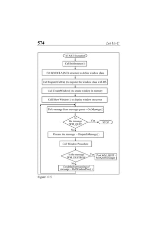 574 Let Us C
Fill WNDCLASSEX structure to define window class
Pick message from message queue – GetMessage( )
Is
the message
WM_QUIT
No
Process the message – DispatchMessage( )
Call Window Procedure
Is the message
WM_DESTROY
Yes
No
Do default processing of
message – DefWindowProc( )
Post WM_QUIT –
PostQuitMessage( )
STOP
Yes
Call ShowWindow( ) to display window on screen
Call CreateWindow( ) to create window in memory
Call RegisterCallEx( ) to register the window class with OS
Call InitInstance( )
START Execution
Figure 17.5
 