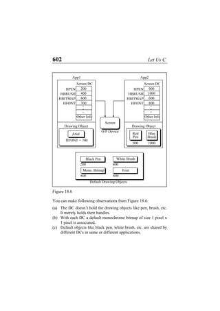 602 Let Us C
O/P Device
Screen
800
Font
600
Mono. Bitmap
400
White Brush
200
Black Pen
Default Drawing Objects
App2
Drawing Object
1000
Blue
Brush
900
Red
Pen
HPEN
HBRUSH
HBITMAP
HFONT
Screen DC
8 00
.
.
.
Other Info
900
1000
600
App1
Drawing Object
Arial
HFONT = 700
HPEN
HBRUSH
HBITMAP
HFONT
Screen DC
700
.
.
.
Other Info
200
400
600
Figure 18.6
You can make following observations from Figure 18.6:
(a)
(b)
(c)
The DC doesn’t hold the drawing objects like pen, brush, etc.
It merely holds their handles.
With each DC a default monochrome bitmap of size 1 pixel x
1 pixel is associated.
Default objects like black pen, white brush, etc. are shared by
different DCs in same or different applications.
 
