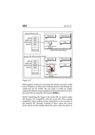 604 Let Us C
HPEN
HBRUSH
HBITMAP
HFONT
200
Other Info
400
800
.
.
.
Memory DC after selecting bitmap
40000
200
Black Pen
400
White Brush
40000
190x220 24 –color
bitmap
800
Font
New O/P Device
HPEN
HBRUSH
HBITMAP
HFONT
200
Other Info
400
405
800
.
.
.
Default Memory DC
800
Font
400
White Brush
200
Black Pen
Default Drawing Objects
405
1x1 Monochrome
bitmap
Default O/P Device
Figure 18.7
What purpose would just increasing the bitmap size/color would
serve? Whatever we draw here would get drawn on the bitmap but
would still not be visible. We can make it visible by simply
copying the bitmap image (including what has been drawn on it) to
the screen DC by using the API function BitBlt( ).
Before transferring the image to the screen DC we need to make
the memory DC compatible with the screen DC. Here making
compatible means making certain adjustments in the contents of
the memory DC structure. Looking at these values the screen
device driver would suitably adjust the colors when the pixels in
 