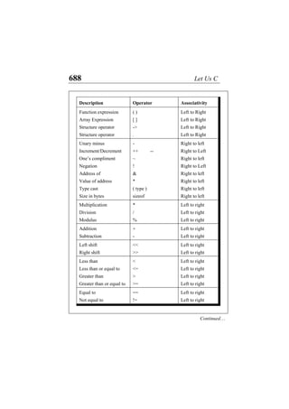 688 Let Us C
Description Operator Associativity
Function expression ( ) Left to Right
Array Expression [ ] Left to Right
Structure operator -> Left to Right
Structure operator . Left to Right
Unary minus - Right to left
Increment/Decrement ++ -- Right to Left
One’s compliment ~ Right to left
Negation ! Right to Left
Address of & Right to left
Value of address * Right to left
Type cast ( type ) Right to left
Size in bytes sizeof Right to left
Multiplication * Left to right
Division / Left to right
Modulus % Left to right
Addition + Left to right
Subtraction - Left to right
Left shift << Left to right
Right shift >> Left to right
Less than < Left to right
Less than or equal to <= Left to right
Greater than > Left to right
Greater than or equal to >= Left to right
Equal to == Left to right
Not equal to != Left to right
Continued…
 