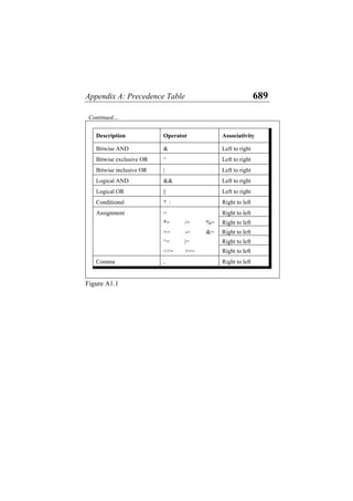 Appendix A: Precedence Table 689
Continued…
Description Operator Associativity
Bitwise AND & Left to right
Bitwise exclusive OR ^ Left to right
Bitwise inclusive OR | Left to right
Logical AND && Left to right
Logical OR || Left to right
Conditional ? : Right to left
Assignment = Right to left
*= /= %= Right to left
+= -= &= Right to left
^= |= Right to left
<<= >>= Right to left
Comma , Right to left
Figure A1.1
 