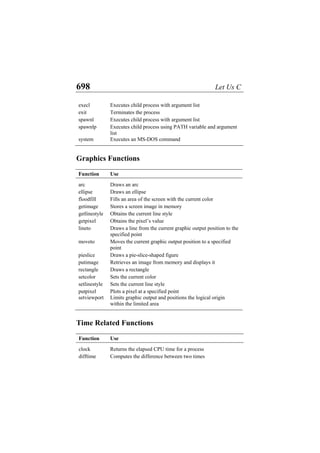 698 Let Us C
execl Executes child process with argument list
exit Terminates the process
spawnl Executes child process with argument list
spawnlp Executes child process using PATH variable and argument
list
system Executes an MS-DOS command
Graphics Functions
Function Use
arc Draws an arc
ellipse Draws an ellipse
floodfill Fills an area of the screen with the current color
getimage Stores a screen image in memory
getlinestyle Obtains the current line style
getpixel Obtains the pixel’s value
lineto Draws a line from the current graphic output position to the
specified point
moveto Moves the current graphic output position to a specified
point
pieslice Draws a pie-slice-shaped figure
putimage Retrieves an image from memory and displays it
rectangle Draws a rectangle
setcolor Sets the current color
setlinestyle Sets the current line style
putpixel Plots a pixel at a specified point
setviewport Limits graphic output and positions the logical origin
within the limited area
Time Related Functions
Function Use
clock Returns the elapsed CPU time for a process
difftime Computes the difference between two times
 