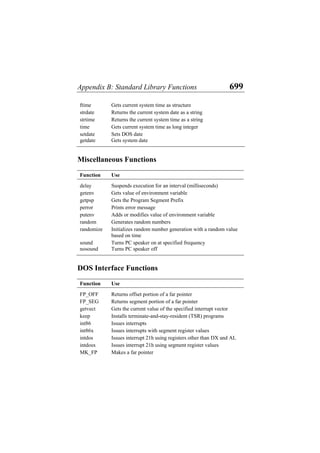 Appendix B: Standard Library Functions 699
ftime Gets current system time as structure
strdate Returns the current system date as a string
strtime Returns the current system time as a string
time Gets current system time as long integer
setdate Sets DOS date
getdate Gets system date
Miscellaneous Functions
Function Use
delay Suspends execution for an interval (milliseconds)
getenv Gets value of environment variable
getpsp Gets the Program Segment Prefix
perror Prints error message
putenv Adds or modifies value of environment variable
random Generates random numbers
randomize Initializes random number generation with a random value
based on time
sound Turns PC speaker on at specified frequency
nosound Turns PC speaker off
DOS Interface Functions
Function Use
FP_OFF Returns offset portion of a far pointer
FP_SEG Returns segment portion of a far pointer
getvect Gets the current value of the specified interrupt vector
keep Installs terminate-and-stay-resident (TSR) programs
int86 Issues interrupts
int86x Issues interrupts with segment register values
intdos Issues interrupt 21h using registers other than DX and AL
intdosx Issues interrupt 21h using segment register values
MK_FP Makes a far pointer
 