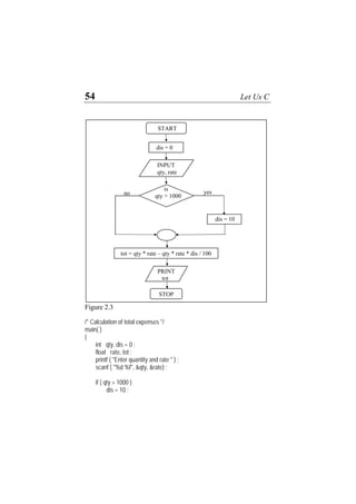 54 Let Us C
INPUT
qty, rate
is
qty > 1000
dis = 10
yes
tot = qty * rate – qty * rate * dis / 100
PRINT
tot
no
STOP
dis = 0
START
Figure 2.3
/* Calculation of total expenses */
main( )
{
int qty, dis = 0 ;
float rate, tot ;
printf ( "Enter quantity and rate " ) ;
scanf ( "%d %f", &qty, &rate) ;
if ( qty > 1000 )
dis = 10 ;
 