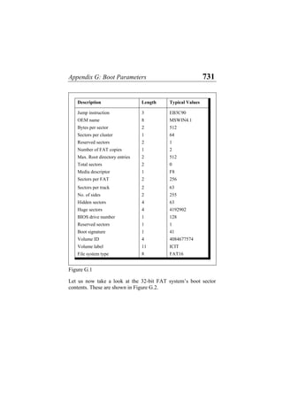 Appendix G: Boot Parameters 731
Description Length Typical Values
Jump instruction 3 EB3C90
OEM name 8 MSWIN4.1
Bytes per sector 2 512
Sectors per cluster 1 64
Reserved sectors 2 1
Number of FAT copies 1 2
Max. Root directory entries 2 512
Total sectors 2 0
Media descriptor 1 F8
Sectors per FAT 2 256
Sectors per track 2 63
No. of sides 2 255
Hidden sectors 4 63
Huge sectors 4 4192902
BIOS drive number 1 128
Reserved sectors 1 1
Boot signature 1 41
Volume ID 4 4084677574
Volume label 11 ICIT
File system type 8 FAT16
Figure G.1
Let us now take a look at the 32-bit FAT system’s boot sector
contents. These are shown in Figure G.2.
 