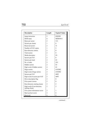 732 Let Us C
Description Length Typical Values
Jump instruction 3 EB5890
OEM name 8 MSWIN4.1
Bytes per sector 2 512
Sectors per cluster 1 8
Reserved sectors 2 51
Number of FAT copies 1 2
Root directory entries 2 0
Total sectors 2 0
Media descriptor 1 F8
Sectors per FAT 2 0
Sectors per track 2 63
No. of sides 2 255
Hidden sectors 2 63
High word of hidden sectors 4 63
Huge sectors 4 4192902
High word of huge sectors 2 4192902
Sectors per FAT 2 4095
High word of sectors per FAT 2 4095
Drive description flag 2 0
File system version 2 0
Root directory starting cluster 2 2
High word of root directory
starting cluster
2 2
File system information sector 2 1
Back up boot sector 2 6
Reserved 6 0
continued…
 
