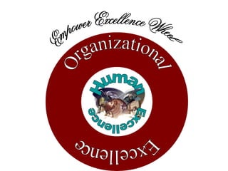Human Excellence Organizational Excellence Empower Excellence Wheel 