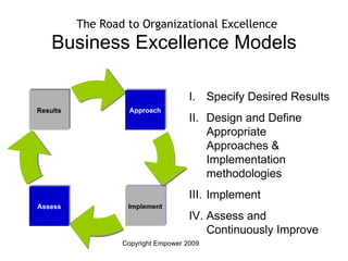 Business Excellence Models The Road to Organizational Excellence Specify Desired Results Design and Define Appropriate Approaches & Implementation methodologies Implement  Assess and Continuously Improve Approach Implement Assess Results 