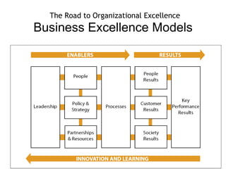 Business Excellence Models The Road to Organizational Excellence 