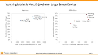 Watching Movies is Most Enjoyable on Larger Screen Devices 
© 2014 Argus Insights, Inc. Confidential: Do Not Distribute Page 10 
 