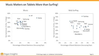 Music Matters on Tablets More than Surfing! 
© 2014 Argus Insights, Inc. Confidential: Do Not Distribute Page 16 
 