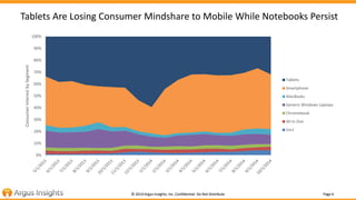 Tablets Are Losing Consumer Mindshare to Mobile While Notebooks Persist 
© 2014 Argus Insights, Inc. Confidential: Do Not Distribute Page 6 
100% 
90% 
80% 
70% 
60% 
50% 
40% 
30% 
20% 
10% 
0% 
Consumer Interest by Segment 
Tablets 
Smartphone 
MacBooks 
Generic Windows Laptops 
Chromebook 
All In One 
2in1 
 