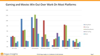 Gaming and Movies Win Out Over Work On Most Platforms 
© 2014 Argus Insights, Inc. Confidential: Do Not Distribute Page 7 
14% 
12% 
10% 
8% 
6% 
4% 
2% 
0% 
All In One 2in1 Chromebook Windows Laptops Smartphone Tablets MacBooks 
Doing Work 
Gaming 
Watching Movies 
Web Surfing 
Music 
 