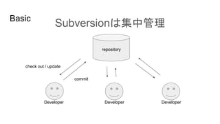 Basic
Subversionは集中管理
repository
Developer Developer Developer
check out / update
commit
 