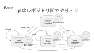local
repository
local
repository
local
repository
master
repository
Basic
gitはレポジトリ間でやりとり
Developer
Developer Developer
clone / pull
push
Administrator
commit
 