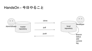 local
repository
master
repository
HandsOn - 今日やること
Developer
push
Administrator
Branch
status
add
commit
log
clone
pull
 