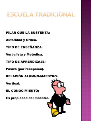 ESCUELA TRADICIONALPILAR QUE LA SUSTENTA:Autoridad y Orden.TIPO DE ENSEÑANZA:Verbalista y Metódica.TIPO DE APRENDIZAJE:Pasivo (por recepción).RELACIÓN ALUMNO-MAESTRO:Vertical.EL CONOCIMIENTO:Es propiedad del maestro.