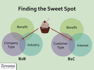 Finding the Sweet Spot
Benefit
Industry
Company
Type
Benefit
Interest
Customer
Type
B2B B2C
 