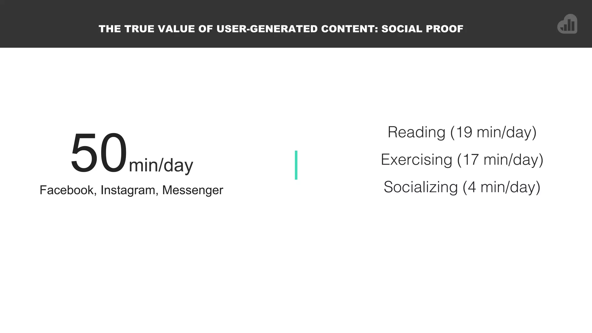 50min/day
Facebook, Instagram, Messenger!
Reading (19 min/day)!
Exercising (17 min/day)!
Socializing (4 min/day)!
|
THE TRUE VALUE OF USER-GENERATED CONTENT: SOCIAL PROOF
 