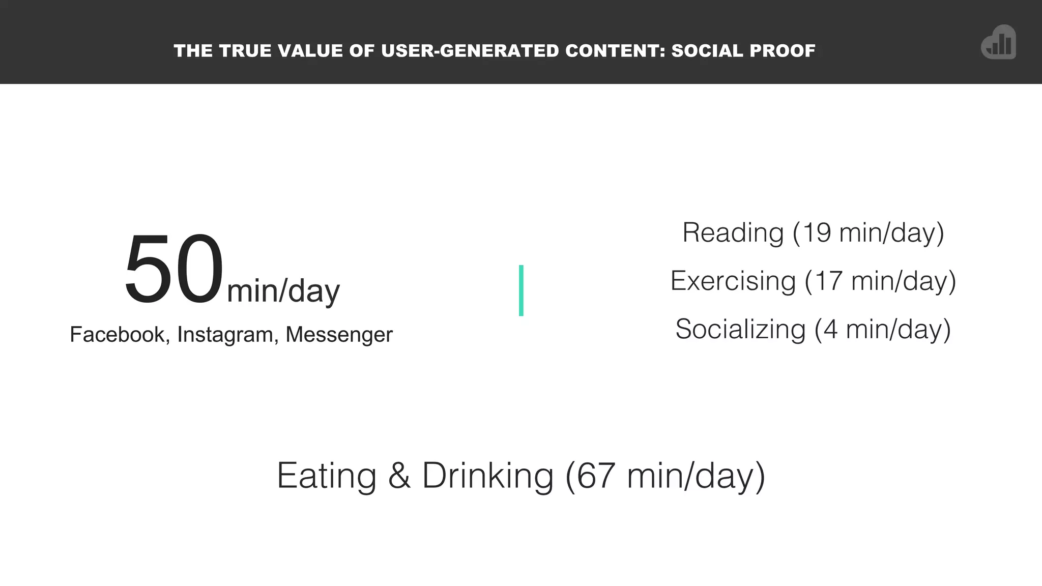 50min/day
Facebook, Instagram, Messenger!
|
Reading (19 min/day)!
Exercising (17 min/day)!
Socializing (4 min/day)!
Eating & Drinking (67 min/day)!
THE TRUE VALUE OF USER-GENERATED CONTENT: SOCIAL PROOF
 