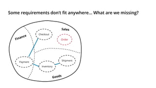Some requirements don‘t fit anywhere… What are we missing?
Order
Checkout
Payment
Inventory
Shipment
 