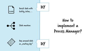 Pass around state
as „routing slip“
Persist state with
Entity, Actor, …
State machine
How to
implement a
Process Manager?
DIY
DIY
 