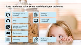 State machines solve some hard developer problems
Monitoring &
Operations
Handling of time &
timeouts
Retry
Visibility &
Reporting
Versioning
Compensation
Message correlation &
deduplication
Performance &
scalability
 