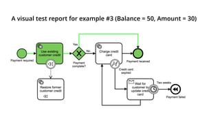A visual test report for example #3 (Balance = 50, Amount = 30)
 