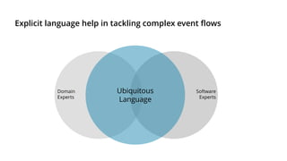 Explicit language help in tackling complex event flows
Ubiquitous
Language
Software
Experts
Domain
Experts
 